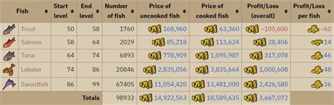 highest burn rate food osrs.